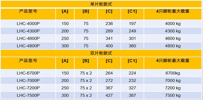 集裝箱搬運輪（PU輪）技術參數